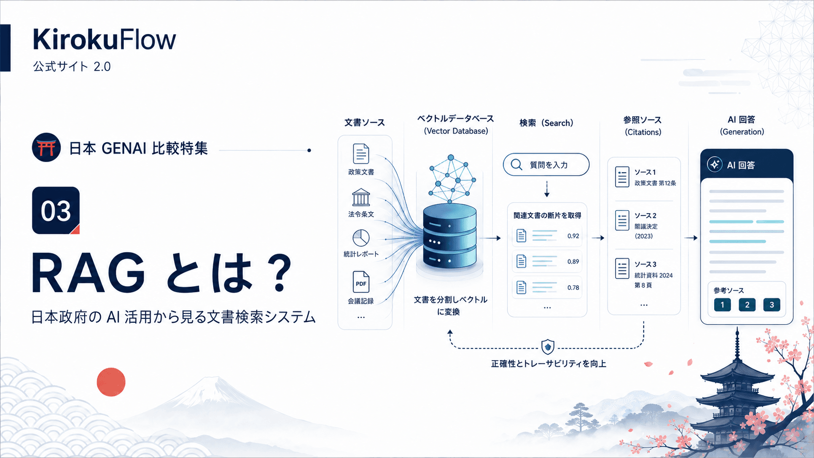 RAG とは？日本政府の AI 活用から見る文書検索システムの作り方
