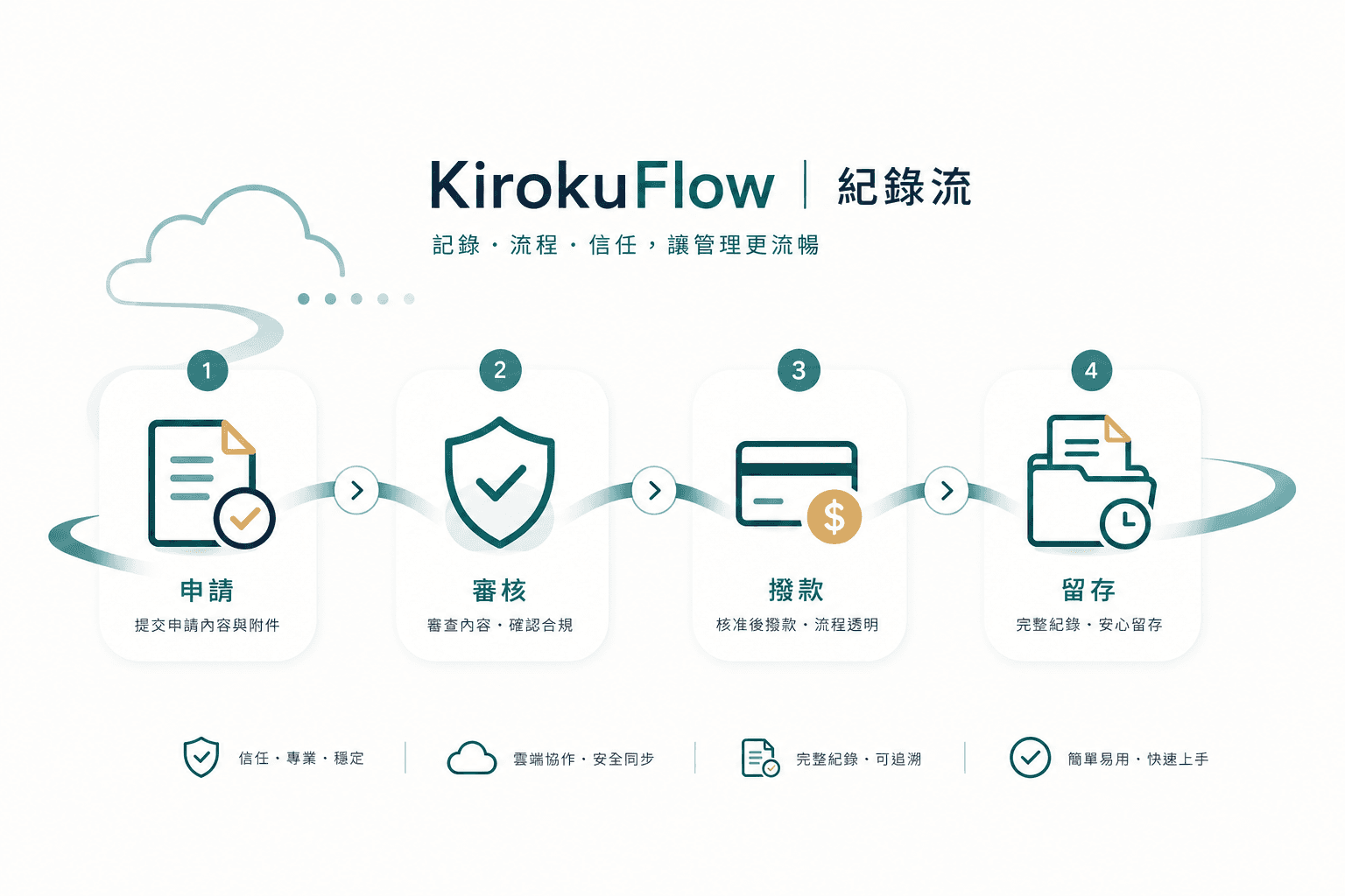 KirokuFlow process steps